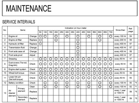 kubota skid steer maintenance schedule|kubota lubricant repair schedule.